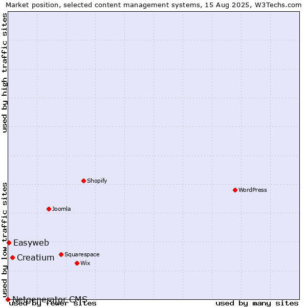 Market position of Creatium vs. Easyweb vs. Netgenerator CMS