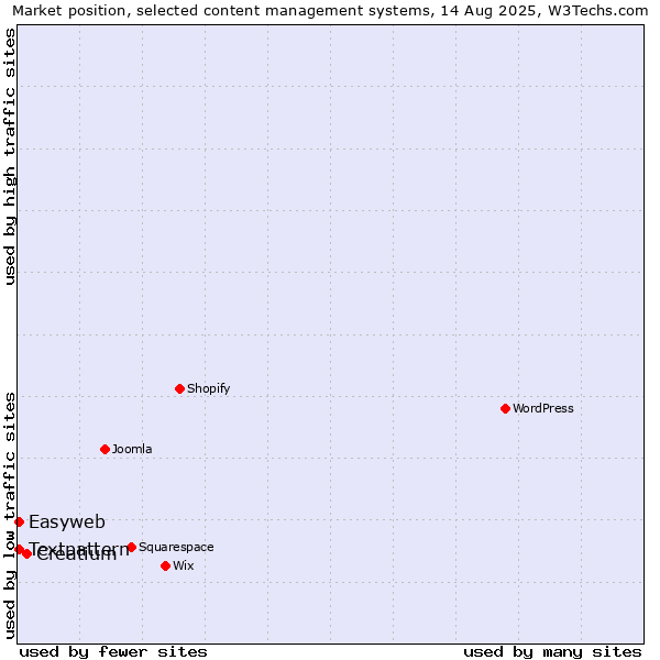 Market position of Creatium vs. Textpattern vs. Easyweb