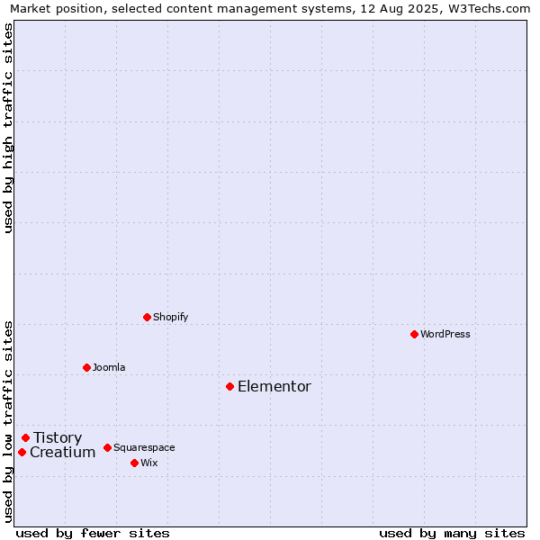 Market position of Elementor vs. Tistory vs. Creatium