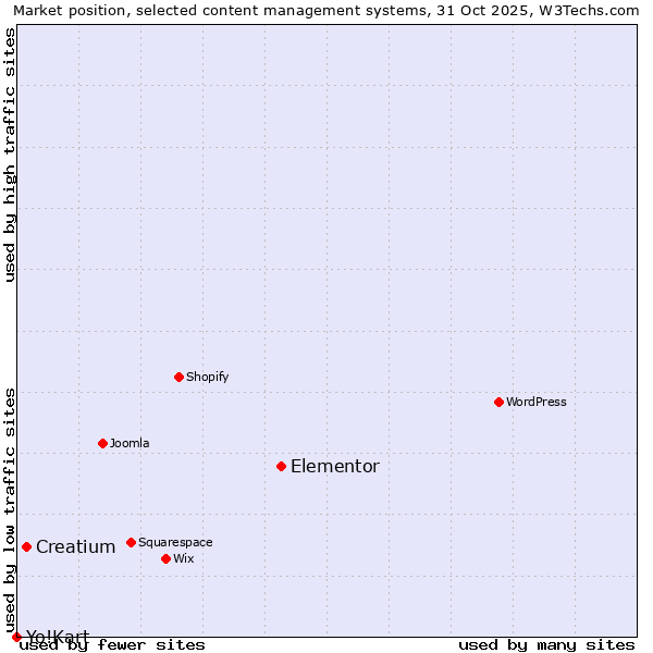 Market position of Elementor vs. Creatium vs. Yo!Kart