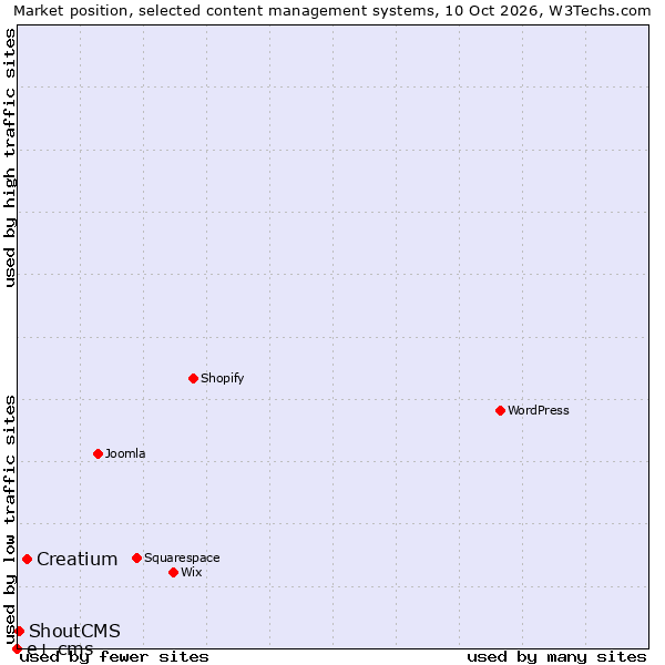 Market position of Creatium vs. ShoutCMS vs. e+ cms