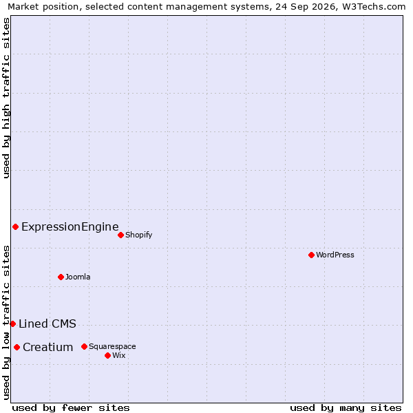 Market position of Creatium vs. ExpressionEngine vs. Lined CMS