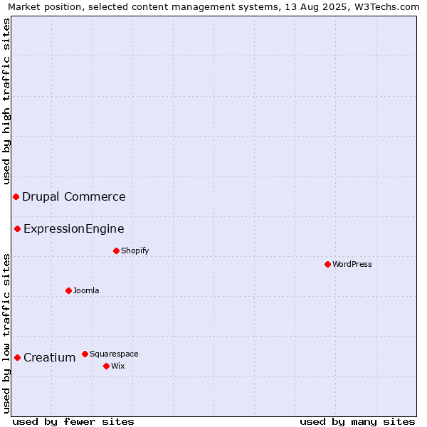 Market position of ExpressionEngine vs. Creatium vs. Drupal Commerce