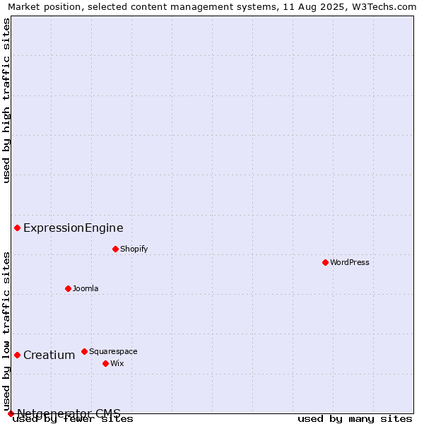 Market position of ExpressionEngine vs. Creatium vs. Netgenerator CMS