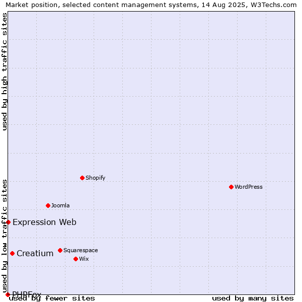 Market position of Creatium vs. Expression Web vs. PHPFox
