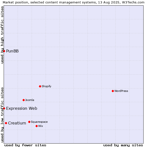 Market position of Creatium vs. PunBB vs. Expression Web