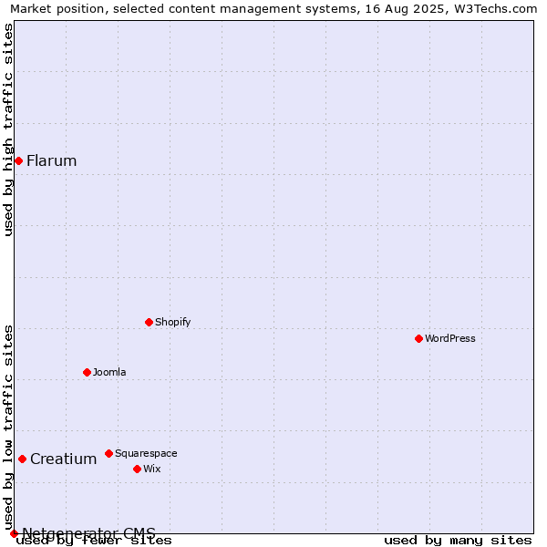 Market position of Creatium vs. Flarum vs. Netgenerator CMS