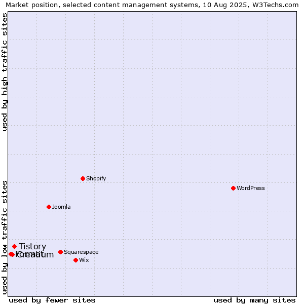 Market position of Tistory vs. Creatium vs. Format