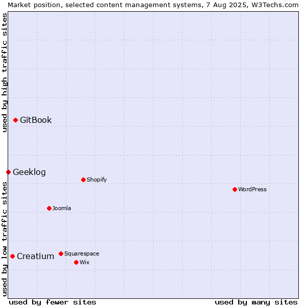 Market position of GitBook vs. Creatium vs. Geeklog