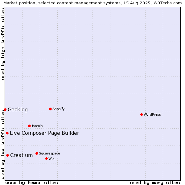 Market position of Creatium vs. Live Composer Page Builder vs. Geeklog