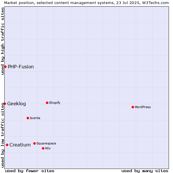 Market position of Creatium vs. PHP-Fusion vs. Geeklog