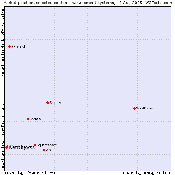 Market position of Ghost vs. Creatium vs. NetObjects