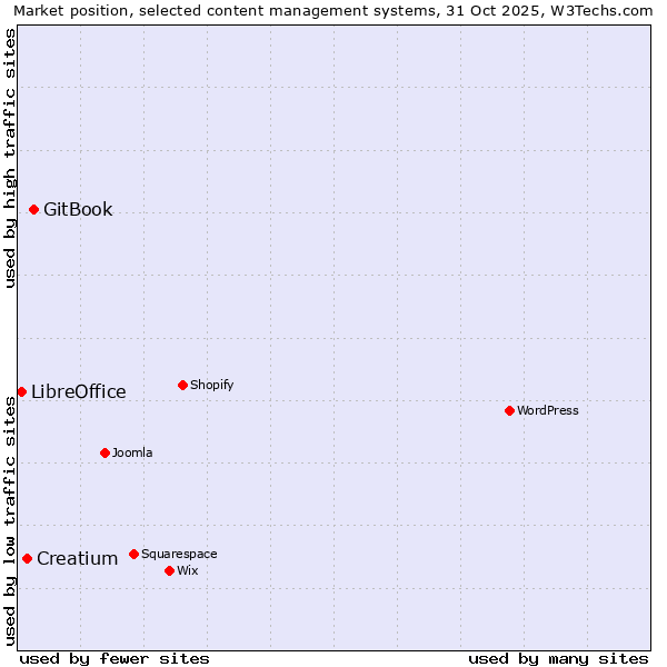 Market position of GitBook vs. Creatium vs. LibreOffice