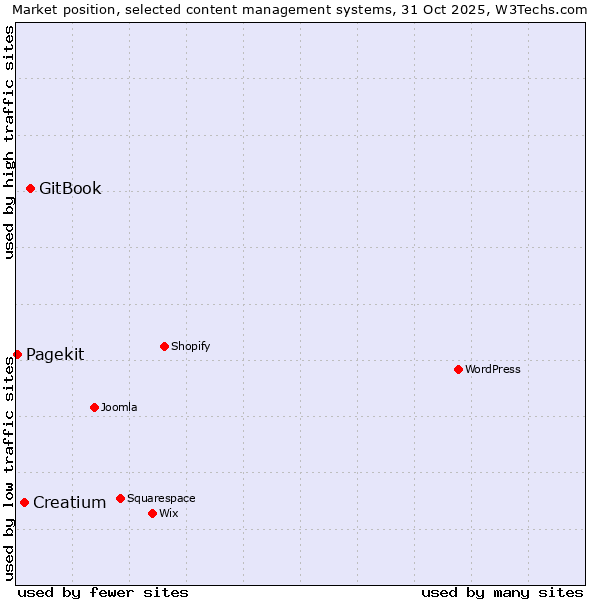 Market position of GitBook vs. Creatium vs. Pagekit