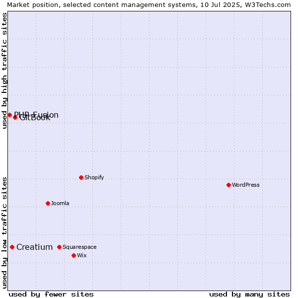 Market position of GitBook vs. Creatium vs. PHP-Fusion