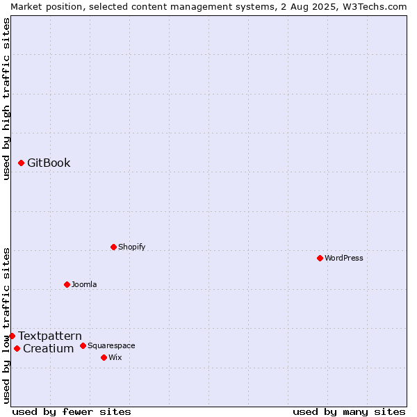 Market position of GitBook vs. Creatium vs. Textpattern