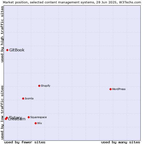 Market position of GitBook vs. Tistory vs. Creatium