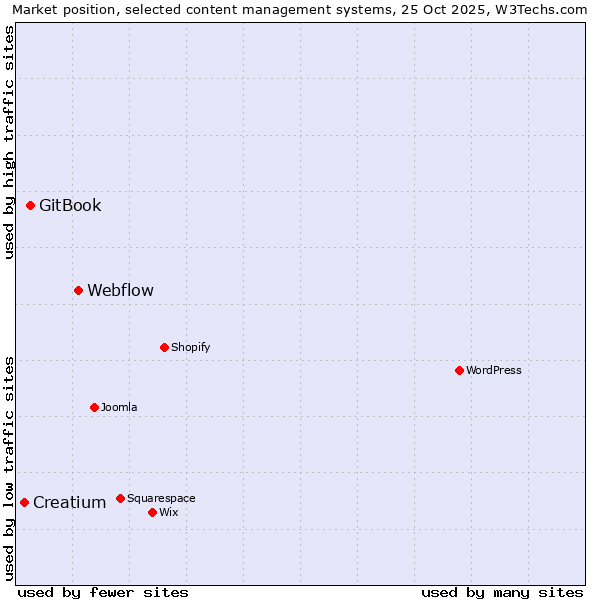 Market position of Webflow vs. GitBook vs. Creatium