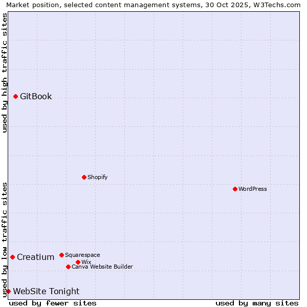 Market position of GitBook vs. Creatium vs. WebSite Tonight