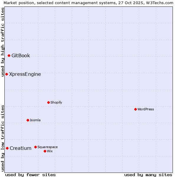 Market position of GitBook vs. Creatium vs. XpressEngine