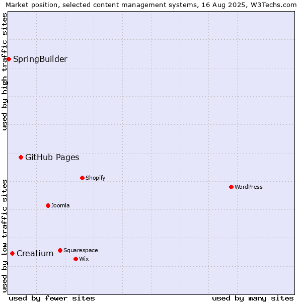 Market position of GitHub Pages vs. Creatium vs. SpringBuilder