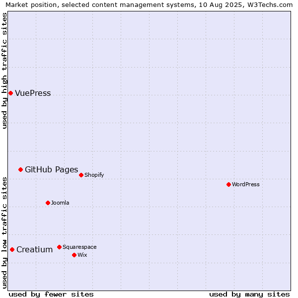 Market position of GitHub Pages vs. Creatium vs. VuePress