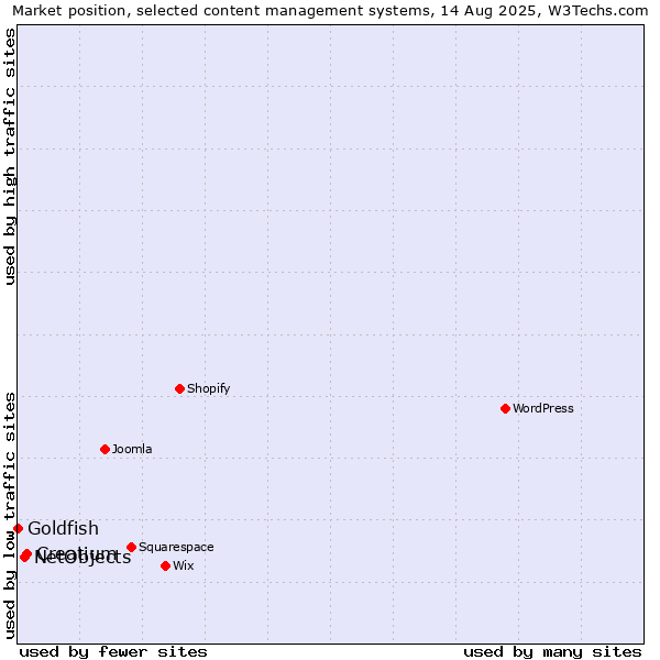 Market position of Creatium vs. NetObjects vs. Goldfish