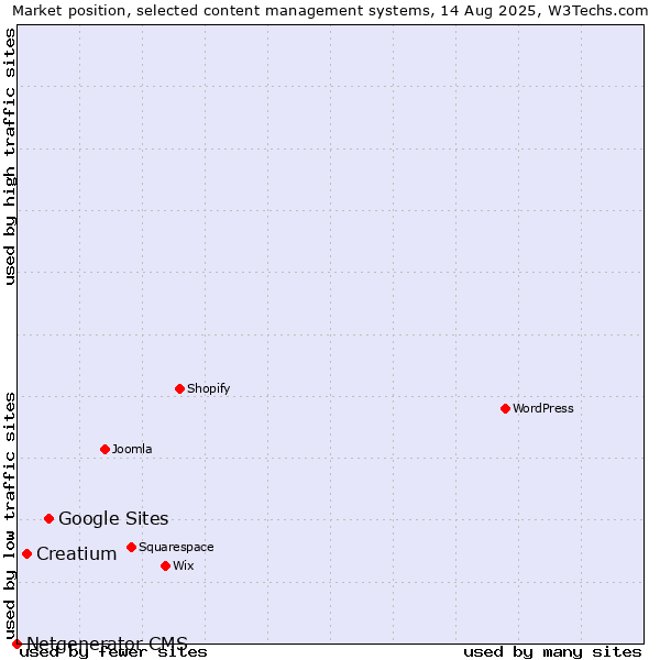 Market position of Google Sites vs. Creatium vs. Netgenerator CMS
