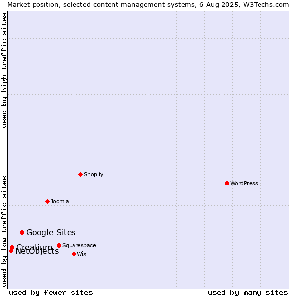 Market position of Google Sites vs. Creatium vs. NetObjects