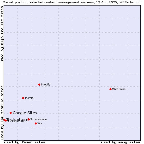 Market position of Google Sites vs. Creatium vs. Textpattern