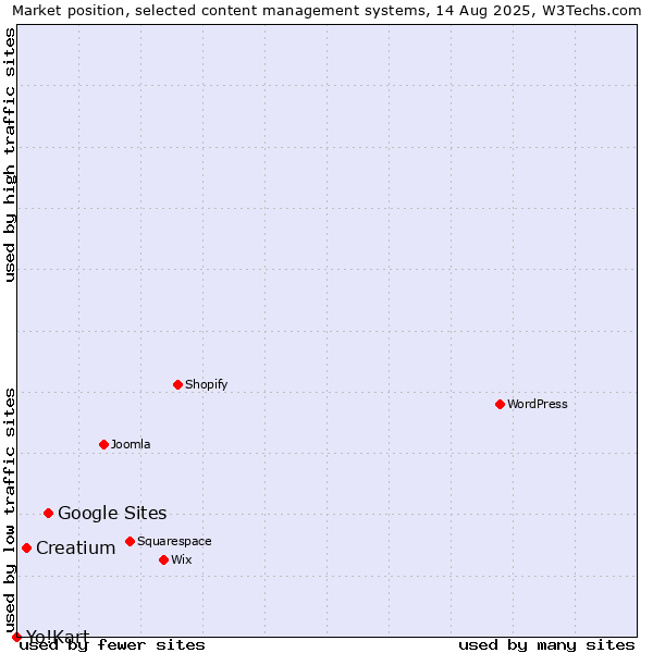 Market position of Google Sites vs. Creatium vs. Yo!Kart