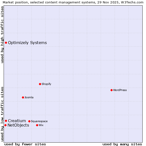 Market position of Creatium vs. Optimizely Systems vs. NetObjects