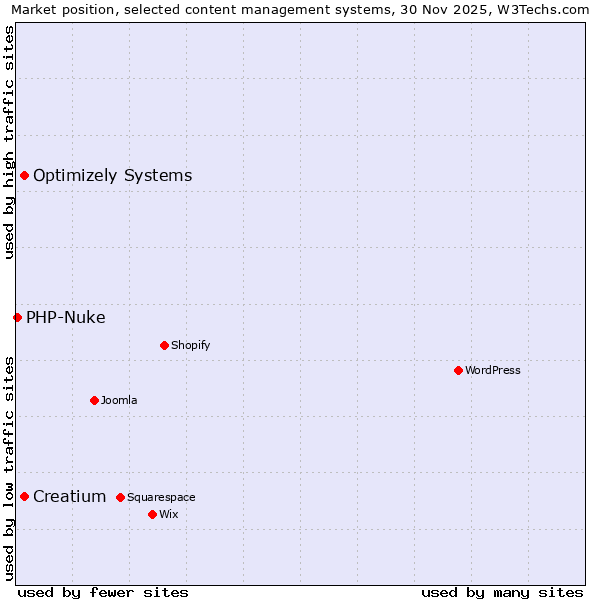 Market position of Creatium vs. Optimizely Systems vs. PHP-Nuke