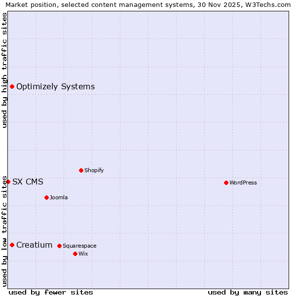 Market position of Creatium vs. Optimizely Systems vs. SX CMS