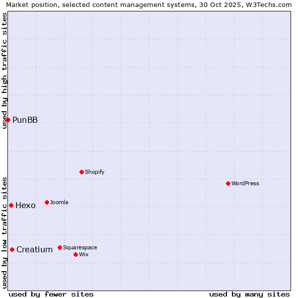 Market position of Creatium vs. Hexo vs. PunBB
