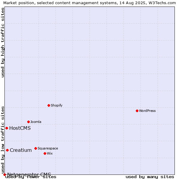 Market position of Creatium vs. HostCMS vs. Netgenerator CMS