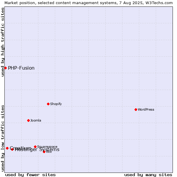Market position of Hostinger Systems vs. Creatium vs. PHP-Fusion