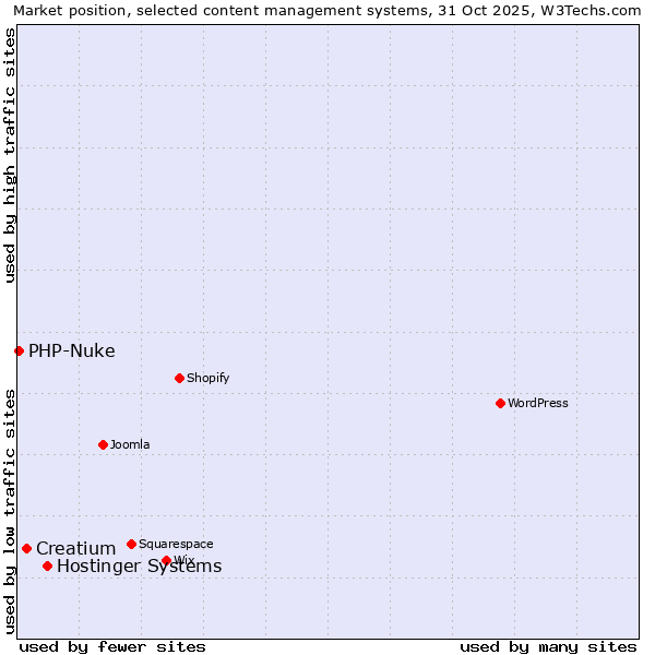 Market position of Hostinger Systems vs. Creatium vs. PHP-Nuke