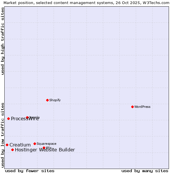 Market position of Hostinger Website Builder vs. ProcessWire vs. Creatium