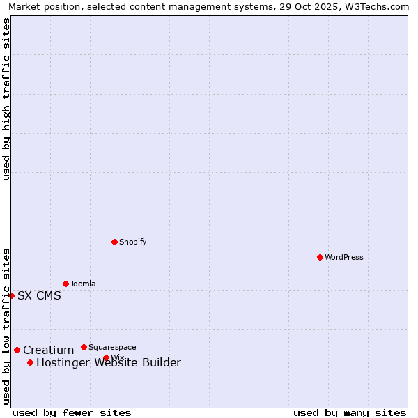 Market position of Hostinger Website Builder vs. Creatium vs. SX CMS