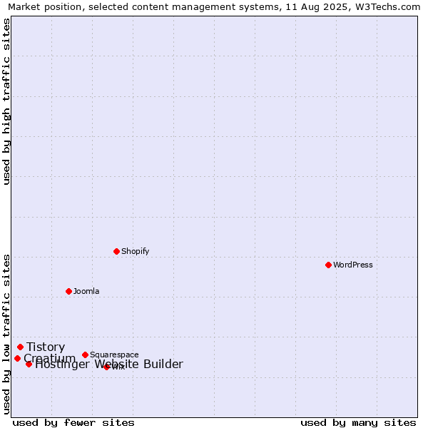 Market position of Hostinger Website Builder vs. Tistory vs. Creatium