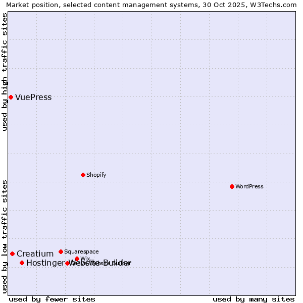 Market position of Hostinger Website Builder vs. Creatium vs. VuePress