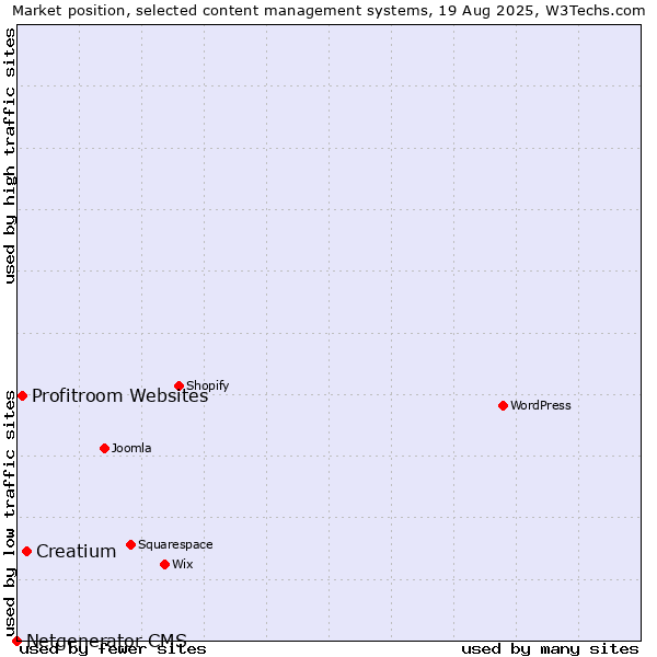 Market position of Creatium vs. Profitroom Websites vs. Netgenerator CMS