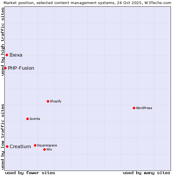 Market position of Creatium vs. Ibexa vs. PHP-Fusion