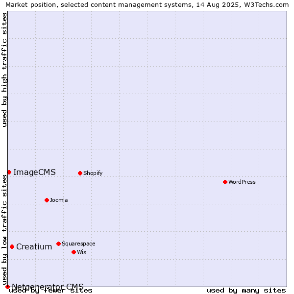 Market position of Creatium vs. ImageCMS vs. Netgenerator CMS