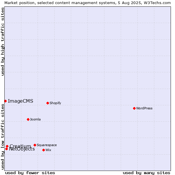 Market position of Creatium vs. NetObjects vs. ImageCMS