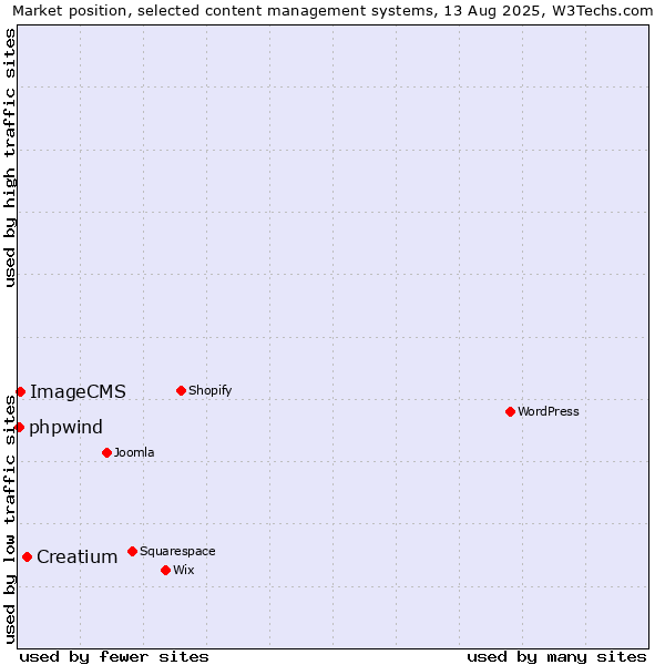 Market position of Creatium vs. ImageCMS vs. phpwind