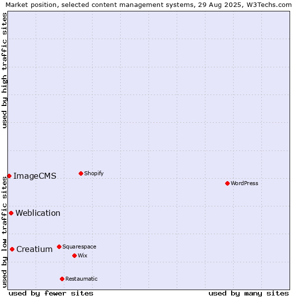 Market position of Creatium vs. Weblication vs. ImageCMS