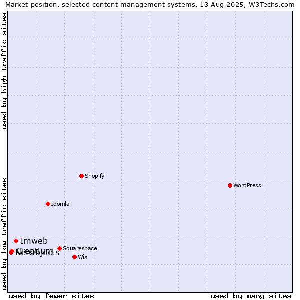 Market position of Imweb vs. Creatium vs. NetObjects