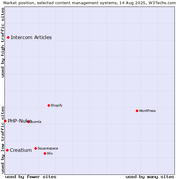Market position of Intercom Articles vs. Creatium vs. PHP-Nuke